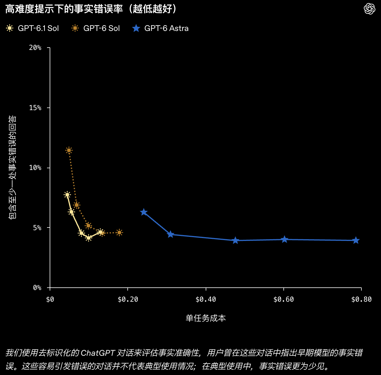 GPT-6.1 Sol 搜索工具故障披露评测