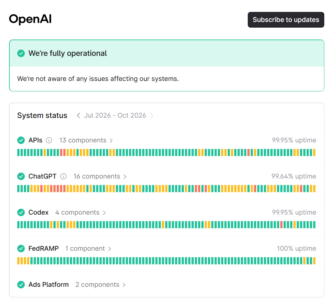 OpenAI 官方服务状态页面，显示 APIs、ChatGPT、Codex 等组件均正常运行、无已知故障