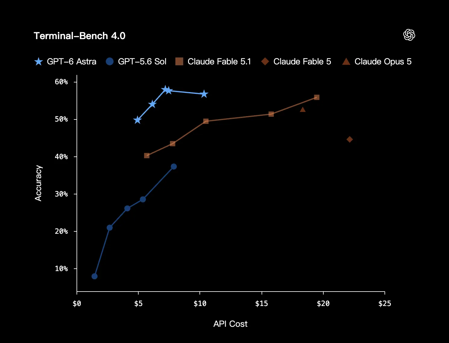 OpenAI 将 GPT-6 Astra 称为目前最强的软件工程模型