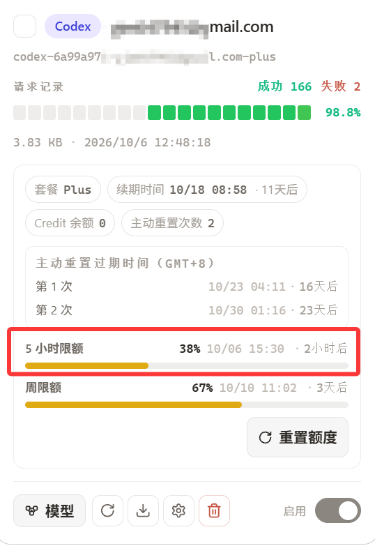 Codex 额度面板:5 小时限额已用 38%、距离重置还有 2 小时;周限额已用 67%、距离重置还有 3 天;请求记录成功 166 次、失败 2 次,成功率 98.8%