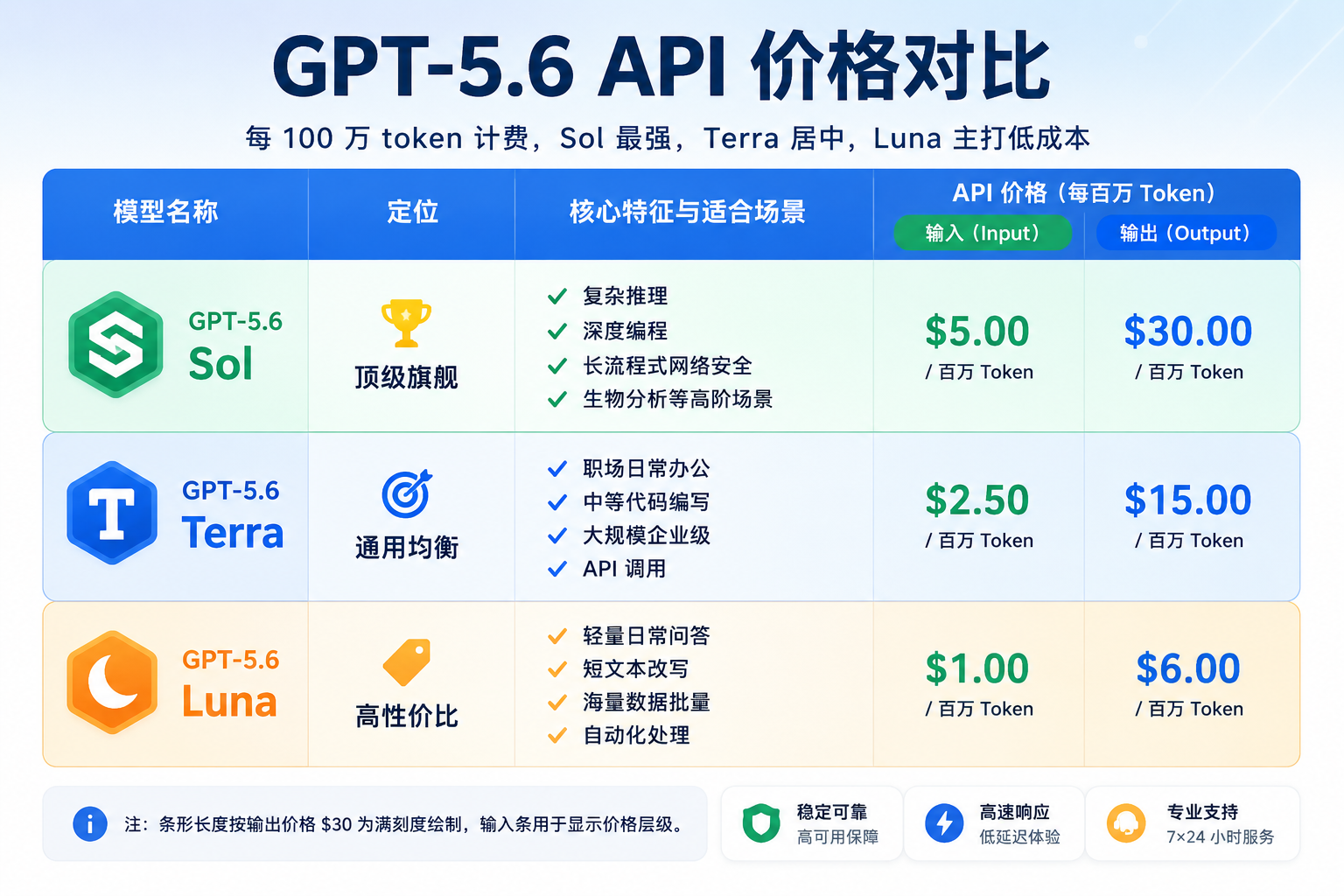 GPT-5.6 API 价格对比图