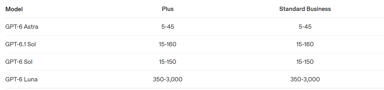 ChatGPT Plus 与 Standard Business 官方额度仪表板对比截图